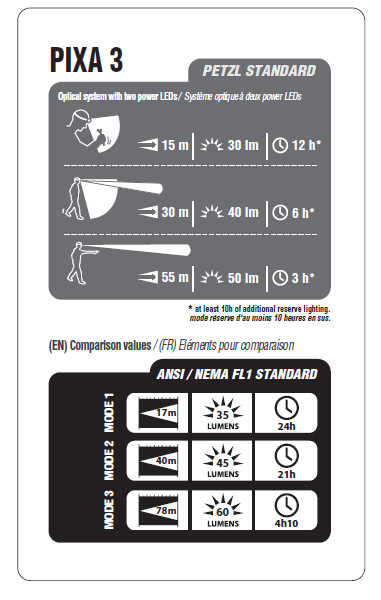Stirnlampe Petzl PIXA 3 technische Eigenschaften Grafik