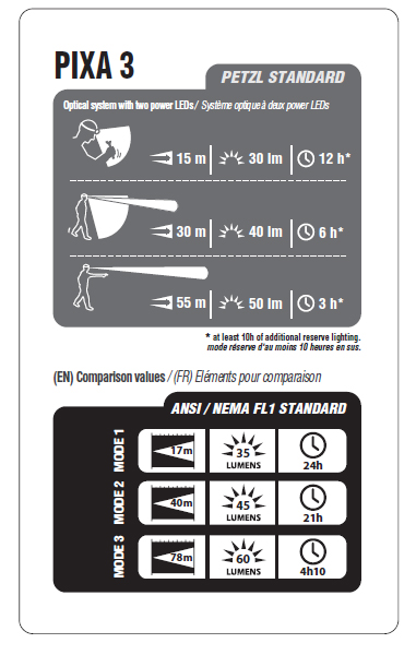 Petzl Stirnlampe Pixa 3